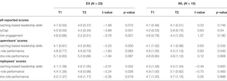 TABLE 5 | T1 and T2 means and standard deviations (SD) for the EX and the WL.