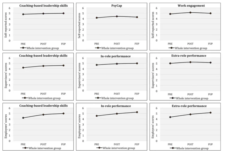 FIGURE 6 | Coaching-based leadership skills, PsyCap, work engagement, in-role and extra-role performance for the whole intervention group across time.
