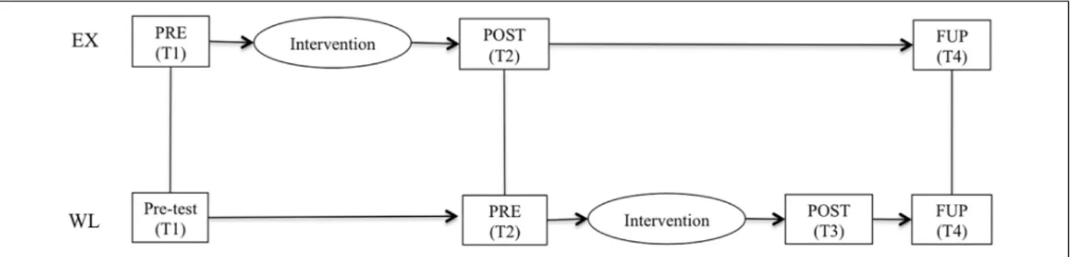 FIGURE 1 | Experimental design of the study. EX experimental group; WL waiting list-control group; PRE pre-assessment; POST post-assessment; FUP follow up-assessment; Tl time 1; T2 time 2; T3 time 3; T4 time 4.
