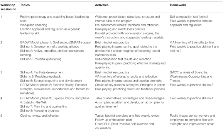 TABLE 1 | Specific workshop session contents.