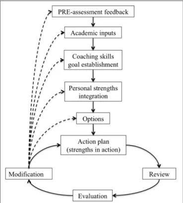 FIGURE 2 | Coaching-based leadership intervention program model.