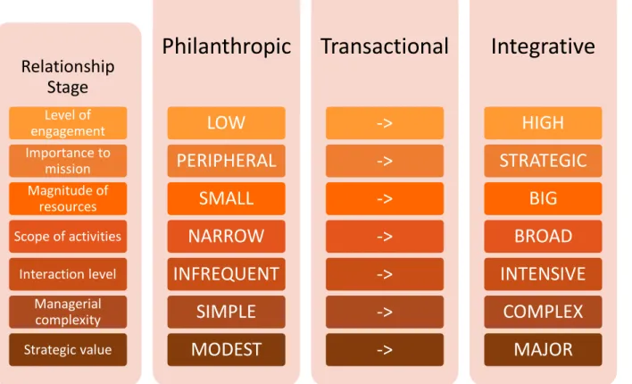 Figure 4. Differences between the three stages 