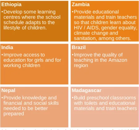 Figure 5. Projects undertaken in these countries 
