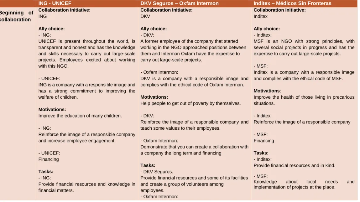 Figure 7. Comparative analysis among the three study cases
