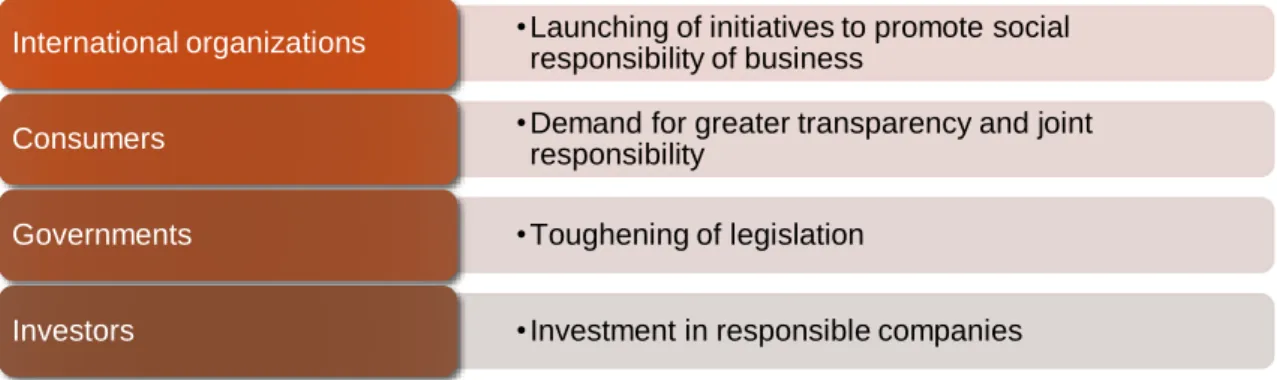Figure 1. The methods used by stakeholders to put pressure on multinationals 