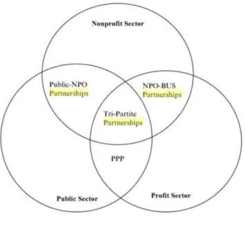 Figure 2. The sectors of society and the different types of collaboration. 