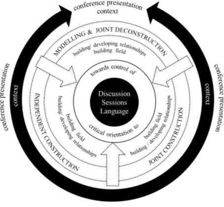 Figure 1. The teaching-learning cycle of Discussion Sessions.  