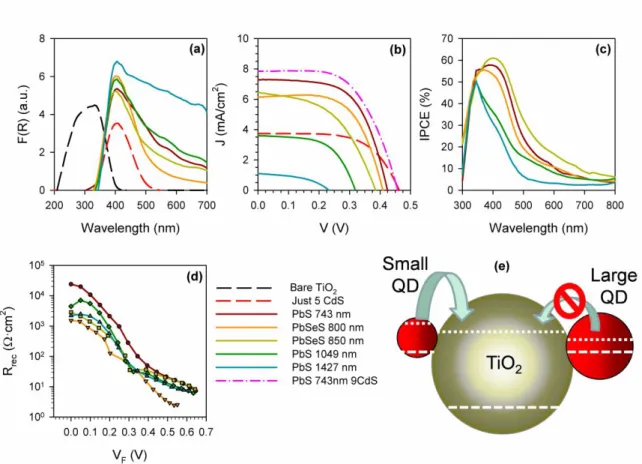 Figure 3. Effect of the QDs using the same electrophoretic deposition time, 60 min, in  a)  Kubelka-Munk  plot  of  the  diffuse  reflectance  spectra  for  bare  TiO 2   film  and  TiO 2 sensitized just with 5 SILAR cycles of CdS and with 800 nm PbSeS QDs