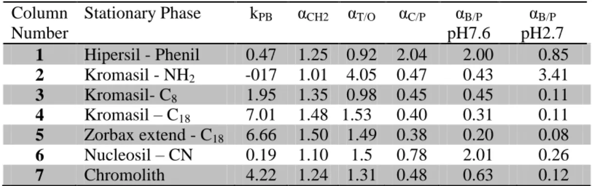 Table 2. Tanaka Parameters of the Column 