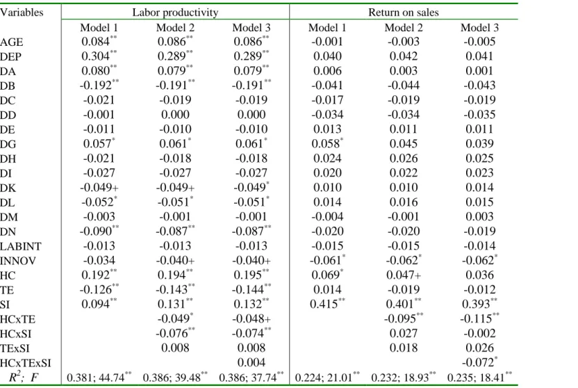 Table 4. Results of the hierarchical regression analysis 