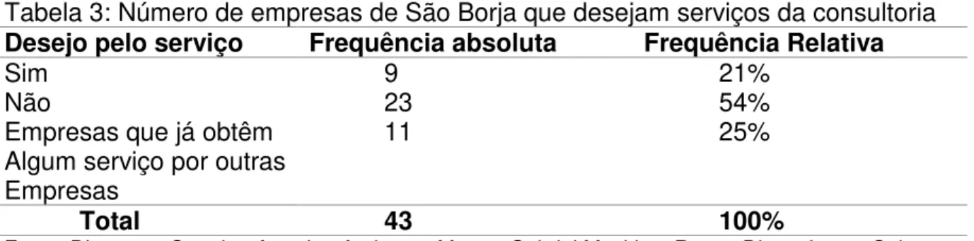 Tabela 3: Número de empresas de São Borja que desejam serviços da consultoria  Desejo pelo serviço  Frequência absoluta  Frequência Relativa 