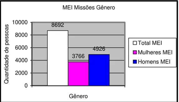 Gráfico 1 ± Gráfico número de MEI homens, mulheres na Região das Missões 