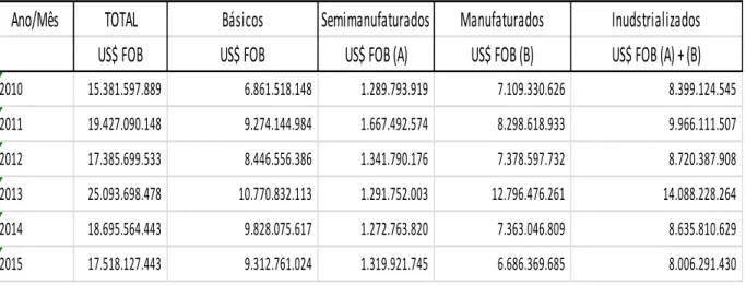 Tabela 1 - Exportações do Rio Grande do Sul por Fator agregado 