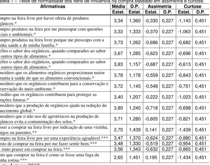 Tabela 1 ± Teste de normalidade dos itens de influência na compra baseado em assimetria e curtose