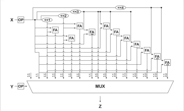 Figura 1. Arquitetura Somas e Deslocamentos 9x4 bits com Operand Isolation  descrito por Borges, T