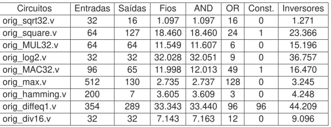 Tabela  1:  Quantidades  das  variáveis  do  sistema,  operadores  lógicos,  constantes  e  inversores dos circuitos utilizados nos testes