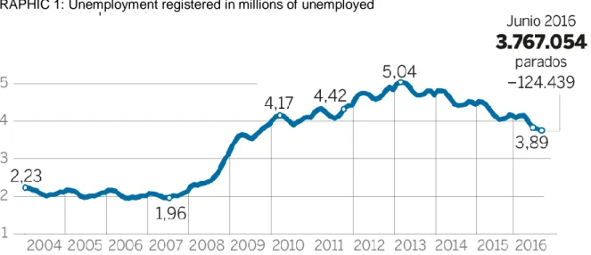 GRAPHIC 1: Unemployment registered in millions of unemployed