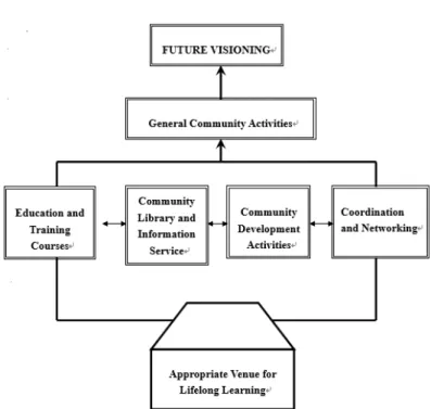 Figure 1. The Functions of  ClC s: An Integrated ApproachSource: u nesCo (2001)  ClC  Regional Activity Report (1999–2000), p