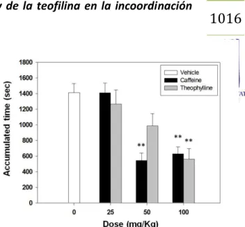 Fig 3. Efecto de la cafeína y la teofilina IP en el rotarod. Media ±SEM de  segundos  acumulados  en  el  rotarod  durante  5  ensayos