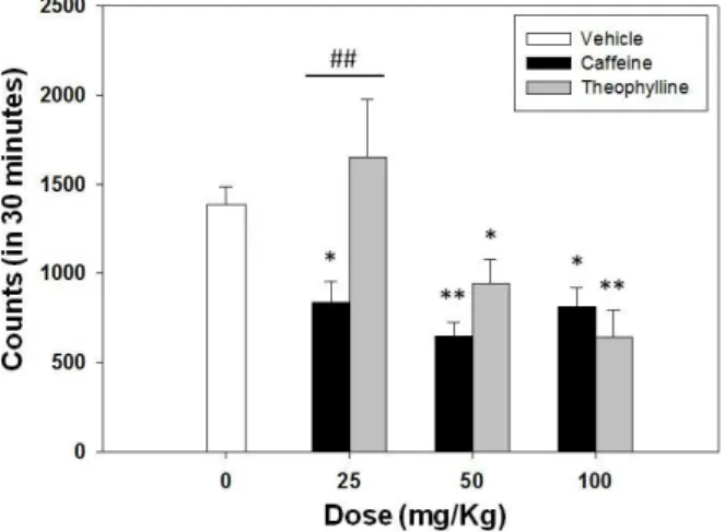 Fig.  1.  Efecto  de  la  cafeína  y  la  teofilina  IP  en  la  locomoción  horizontal  en  campo  abierto