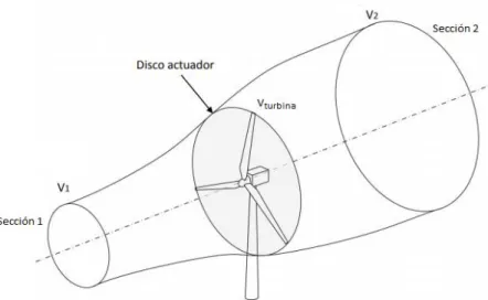 Figura 3.1 Teoría del disco actuador 