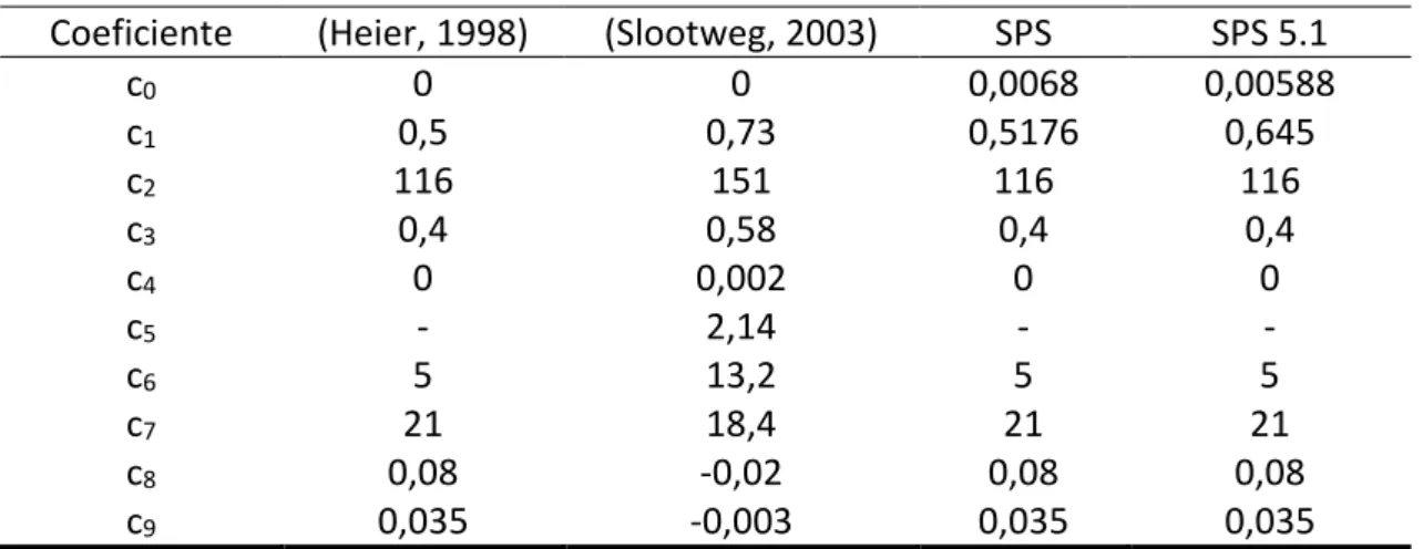 Tabla 5.1 Coeficientes propuestos para modelo de (Heier, 1998) 