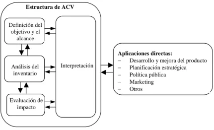 Figura 3.1. Esquema de un ACV según la norma UNE-EN-ISO 14040 (2006). 