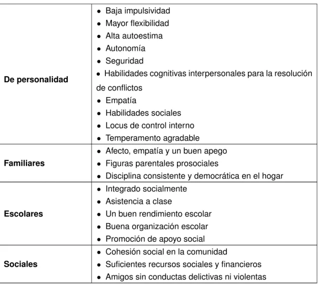 Tabla 2: Factores de protección