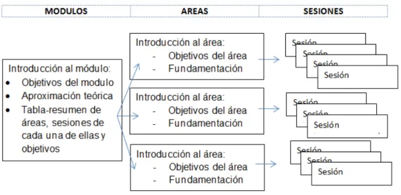Tabla 11: Estructura de las sesiones del programa psicosocial Jabato