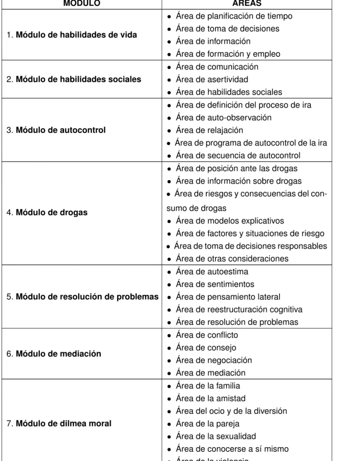 Tabla 12: Módulos y áreas del programa psicosocial Jabato