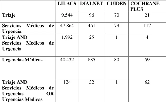 Tabla 2. Búsquedas realizadas en las bases de datos Lilacs, Dialnet, Cuiden y Cochrane plus.