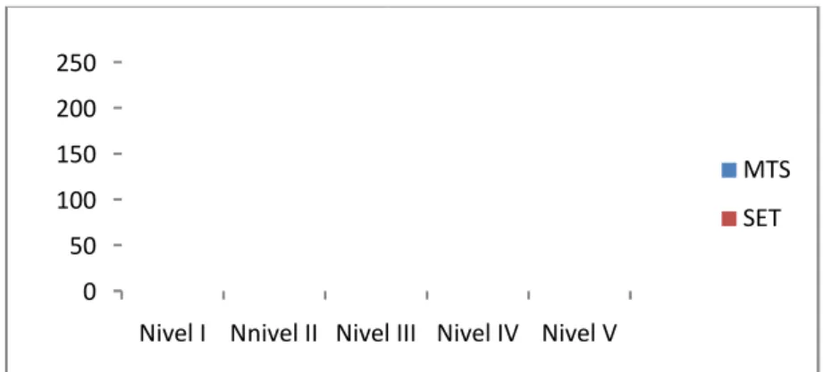 Gráfico 2. Distribución del tiempo de espera en cada nivel en MTS y SET.