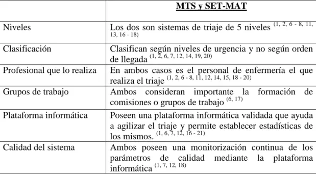 Tabla 7. Similitudes entre el Sistema de Triaje Manchester y el Sistema Español de Triaje