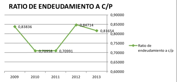 Gráfico 7. Ratio de endeudamiento a l/p El Corte Inglés 2009-2013. 