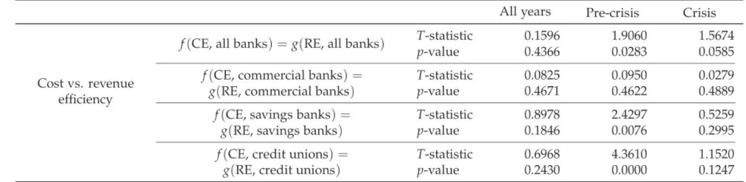 Table 3: Distribution hypothesis tests (Li, 1996), model