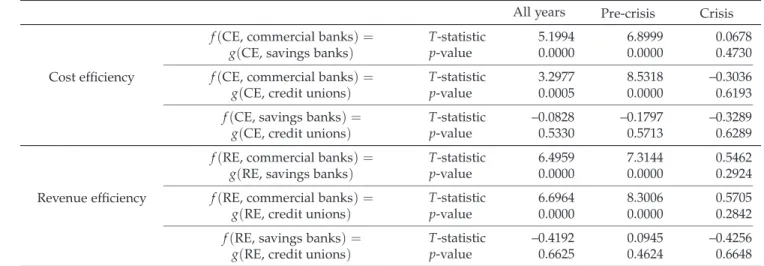 Table 4: Distribution hypothesis tests (Li, 1996), type of bank