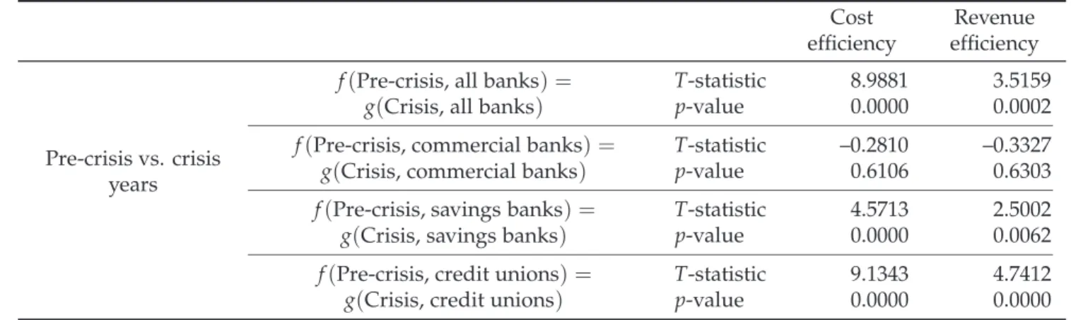 Table 5: Distribution hypothesis tests (Li, 1996), context Cost efficiency Revenue efficiency Pre-crisis vs