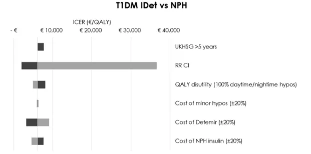 Fig. 2 One-way sensitivity analyses for IDet versus NPH for T2DM in Spain (for NPH non-severe hypoglycemia rate = 4.08)