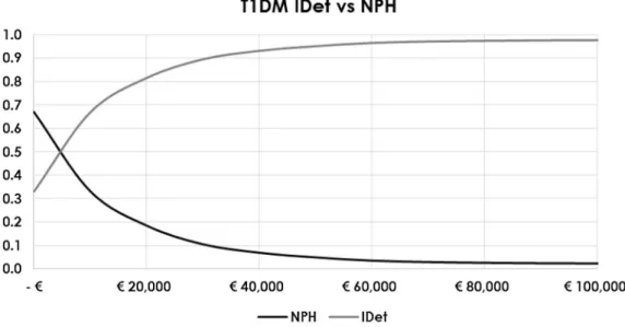 Fig. 3 Cost-effectiveness acceptability curves for IDet versus NPH for T1DM in Spain (for NPH non-severe hypoglycemia rate = 35.5)
