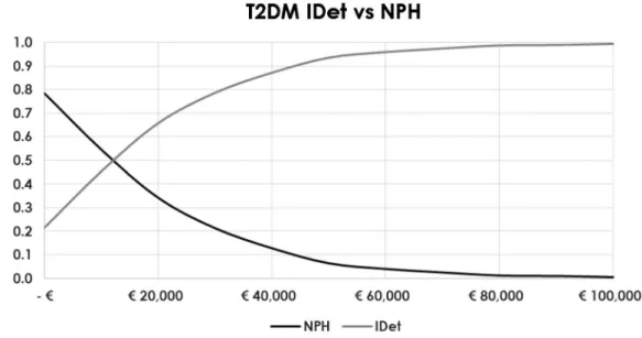 Fig. 5 Cost-effectiveness scatterplot for IDet versus NPH for T1DM in Spain (for NPH non-severe hypoglycemia rate = 35.5)