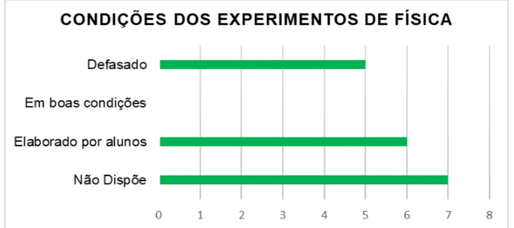 Figura 6: Gráfico demonstrando as condições dos experimentos de física  disponíveis nas escolas