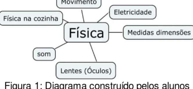 Figura 1: Diagrama construído pelos alunos