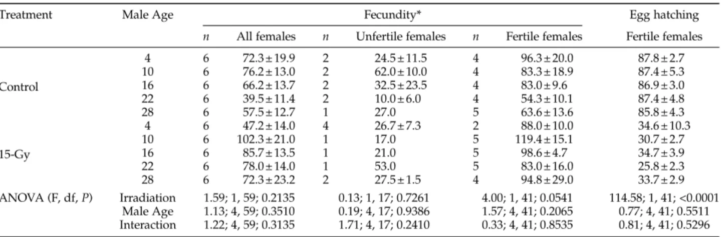 Table 5. Mean number of live immature stages of R. ferrugineus (± SE) found in P. canariensis and efficacies (%) as a function of the mean monthly temperature (T, °C) during the trial and male treatment: (i) untreated males (control), (ii) gamma-irradiated