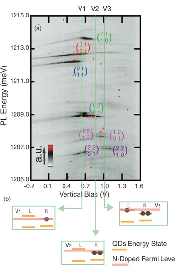 FIG. 4. (Color online) (a) Full PL spectra of the ground-state transition mapping as a function of vertical voltage measured for LQDM 2