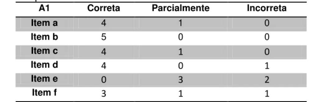 Tabela 2: Desempenho dos estudantes na A2. 