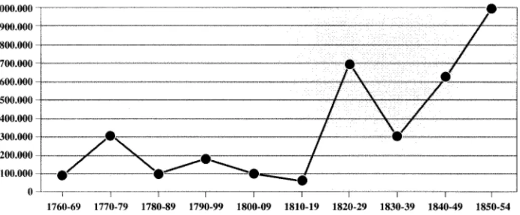 Gráfico 1. Capital prestado en censos y obligaciones, por decenios en los municipios seleccionados, 1760-1854 (en rs, vn.)
