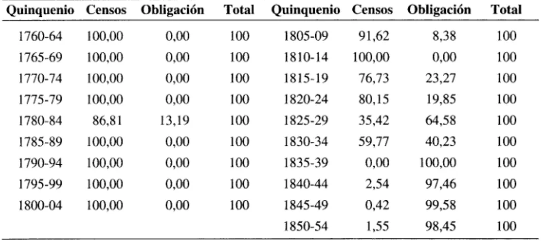 Cuadro 2. Porcentaje de créditos en censos y obligaciones, por quinquenios, (1760-1854) en los Municipios seleccionados