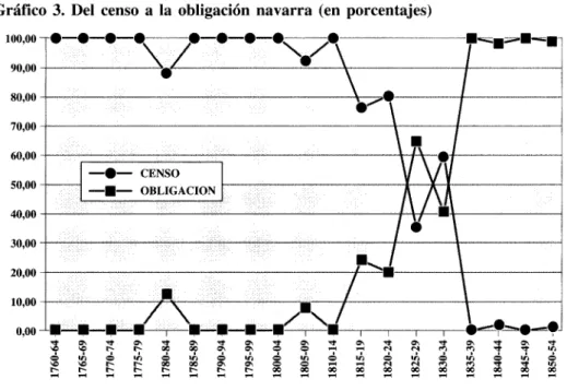 Gráfico 3. Del censo a la obligación navarra (en porcentajes)