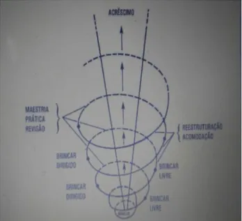 Figura 1. Espiral: tipos de Brincar 