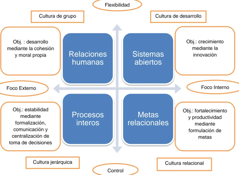 Figura 2. Modelo de Marco de Valores en Competencia 